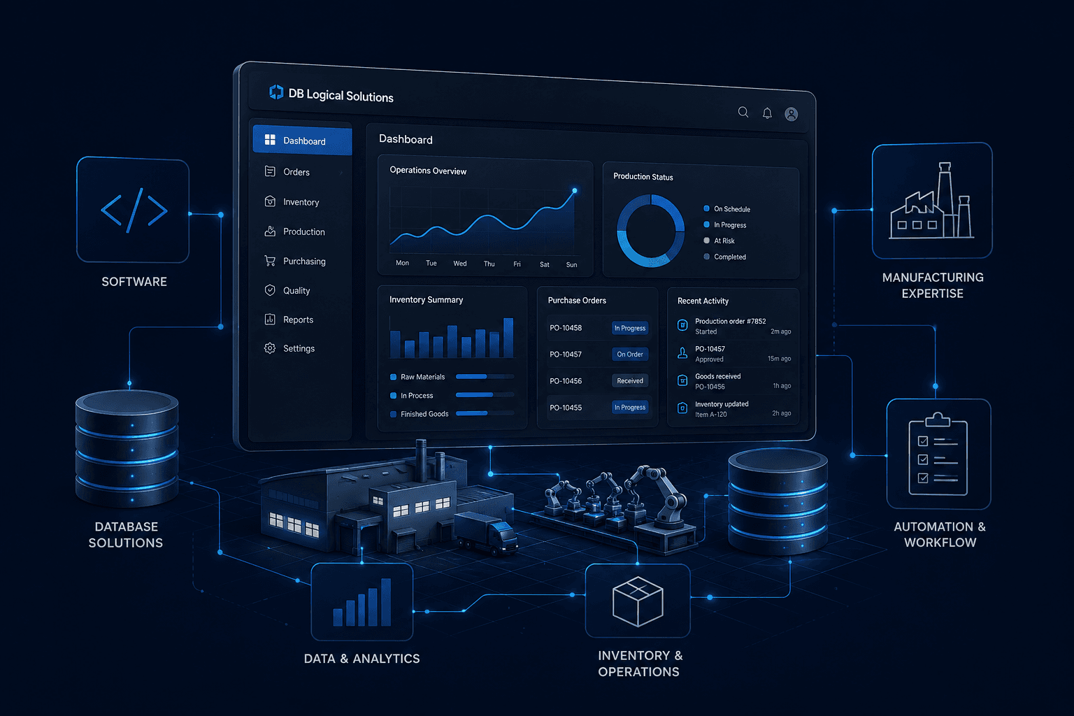 Connected software, database, manufacturing, analytics, and automation systems